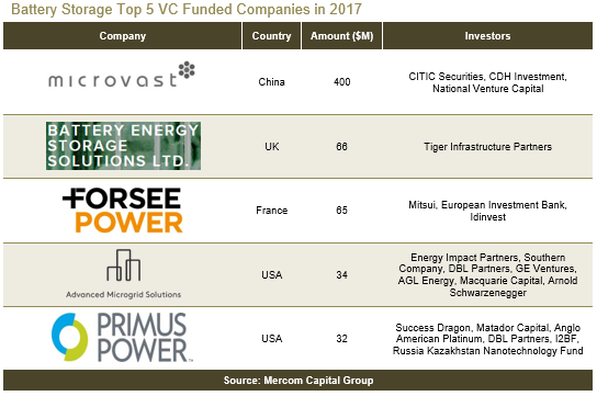 2017全球智能電網(wǎng)、電池儲能和能效企業(yè)風投達15億美元