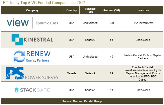 2017全球智能電網(wǎng)、電池儲能和能效企業(yè)風投達15億美元