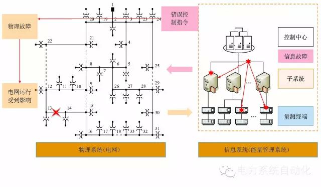 【觀點】由烏克蘭停電事件看信息能源系統綜合安全評估