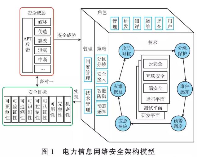 新一代電力信息網絡安全架構的思考