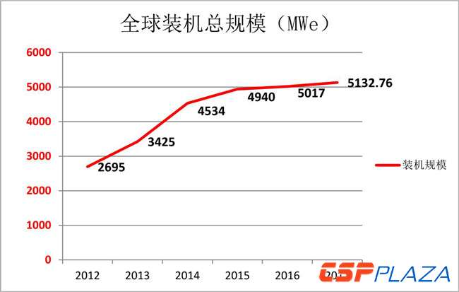 2017年底全球光熱發電建成裝機增至5133MW