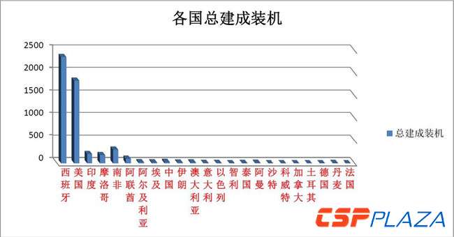 2017年底全球光熱發電建成裝機增至5133MW