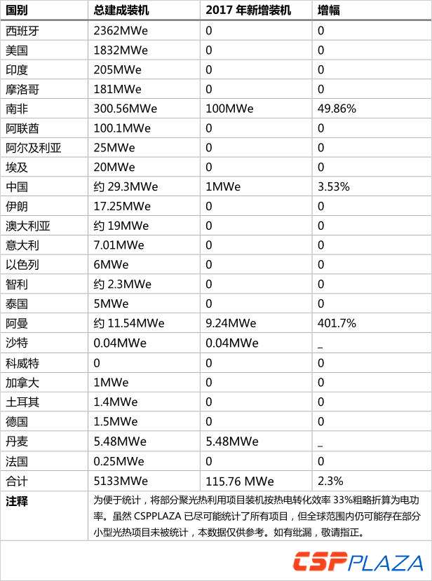 2017年底全球光熱發電建成裝機增至5133MW