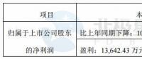 金雷風電預計2017年凈利潤同比下降10%-35%