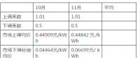 湖南省10月、11月的交易結(jié)算進入核對和公布階段：正偏差的考核力度遠(yuǎn)小于負(fù)偏差