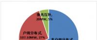 杭州光伏項目年度成績單：2017年光伏裝機量達393.63MW 超額完成近4倍