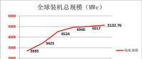 2017年底全球光熱發電建成裝機增至5133MW