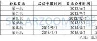 【數據】光伏、風電高速增長下 可再生能源補貼缺口到底有多大？