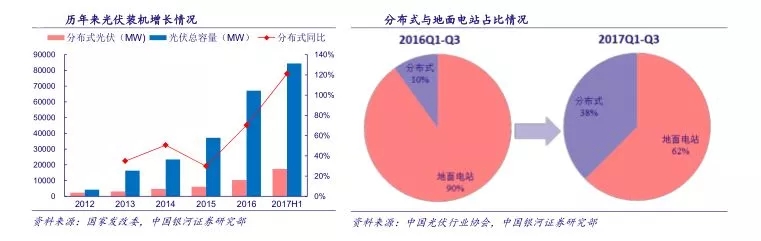 分布式光伏將成為2018產業發展新支點