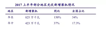 分布式光伏將成為2018產業發展新支點