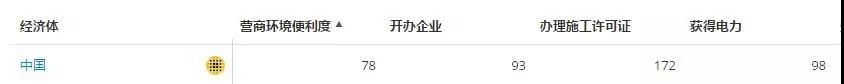 國家電網這項指標要沖進世界前50！也許你不熟悉 但它關系著我們的切身體驗