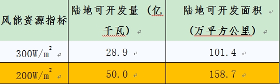 中國氣象局公布全國風(fēng)能資源可開發(fā)量