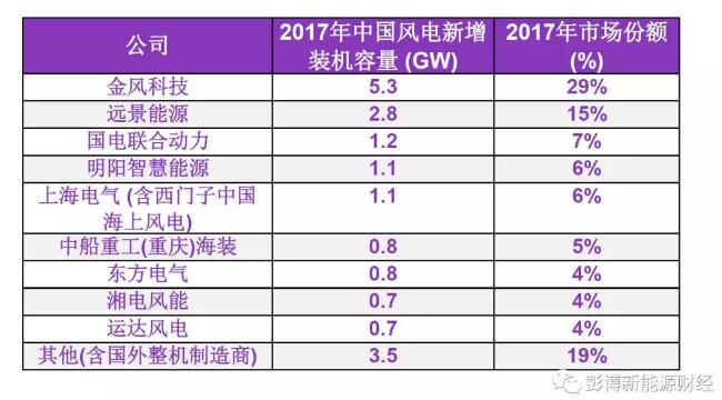 BNEF發(fā)布2017年中國風(fēng)電整機制造商新增裝機容量排名