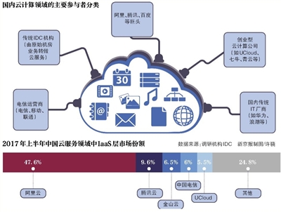 云服務普惠時代 創業者路在何方？