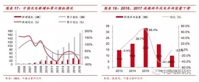 風電裝機底部已現 2018年分散式風電將成行業新增長點