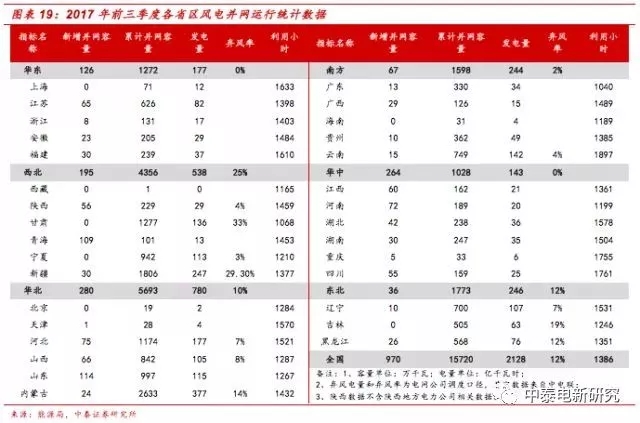 風電裝機底部已現 2018年分散式風電將成行業新增長點