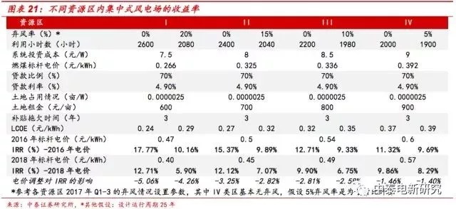 風電裝機底部已現 2018年分散式風電將成行業新增長點