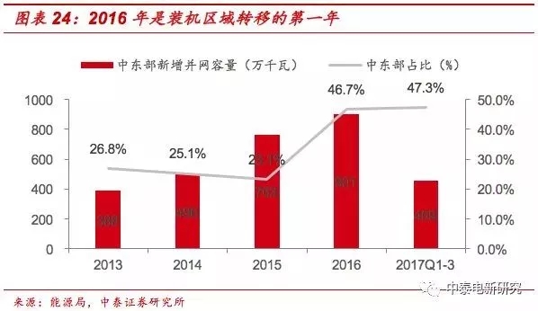 風電裝機底部已現 2018年分散式風電將成行業新增長點