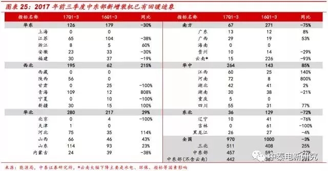 風電裝機底部已現 2018年分散式風電將成行業新增長點