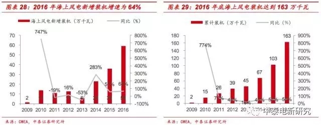 風電裝機底部已現 2018年分散式風電將成行業新增長點