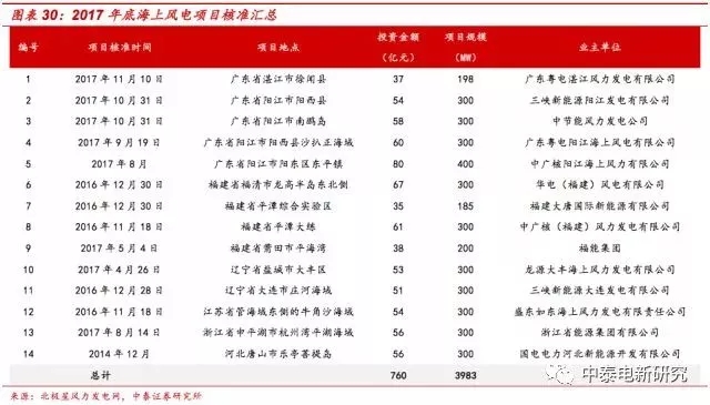 風電裝機底部已現 2018年分散式風電將成行業新增長點