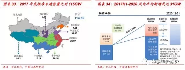 風電裝機底部已現 2018年分散式風電將成行業新增長點