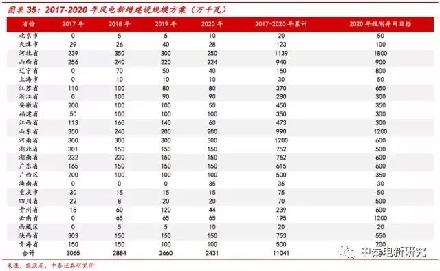 風電裝機底部已現 2018年分散式風電將成行業新增長點