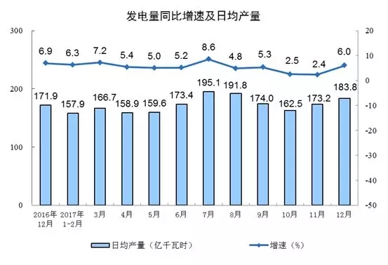 2017年發(fā)電量62758億千瓦時 風電增速21.4% 光伏增速38%