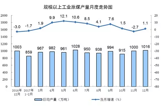 統計局發布12月份能源生產情況：火電增速由負轉正 同比增長3.6%