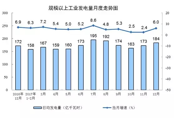 統計局發布12月份能源生產情況：火電增速由負轉正 同比增長3.6%