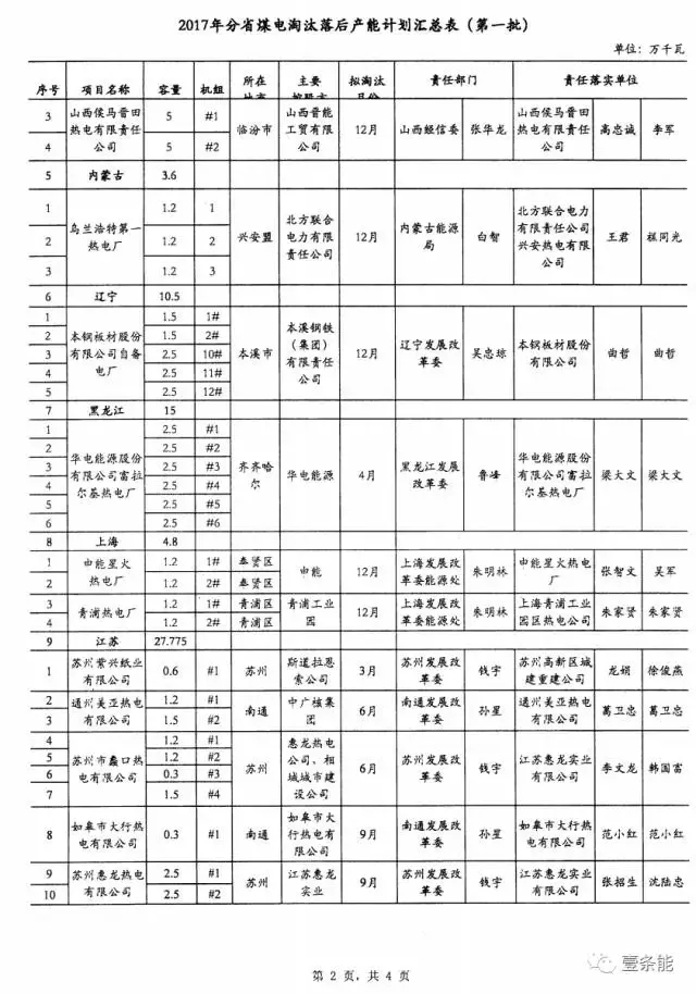 14省市發布煤電落后產能淘汰775.9萬千瓦，11省市超規劃關停220.95萬千瓦！