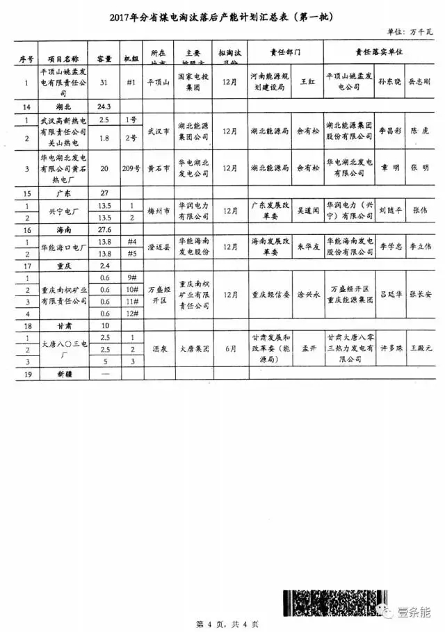 14省市發布煤電落后產能淘汰775.9萬千瓦，11省市超規劃關停220.95萬千瓦！