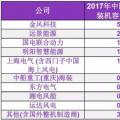 BNEF | 2017年中國風電整機制造商新增裝機容量排名