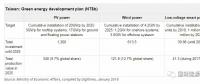 臺灣光伏、風電市場有多大？