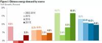 7張圖解讀2017年中國能源大勢