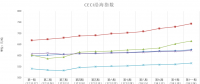 中國沿海電煤采購價格指數（CECI沿海指數）第11期