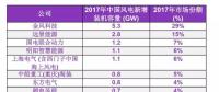 BNEF發(fā)布2017年中國風電整機制造商新增裝機容量排名