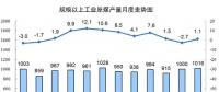 統計局發布12月份能源生產情況：火電增速由負轉正 同比增長3.6%