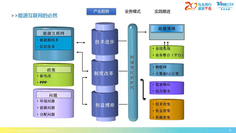 區(qū)域能源互聯(lián)網(wǎng)架構(gòu)下的綜合能源服務