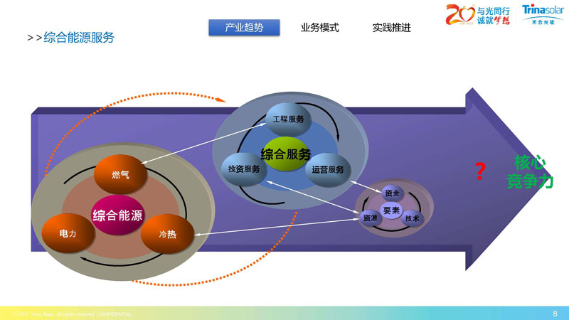 區(qū)域能源互聯(lián)網(wǎng)架構(gòu)下的綜合能源服務