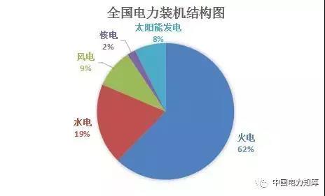 2017年全國(guó)電力發(fā)電，電力裝機(jī)版圖