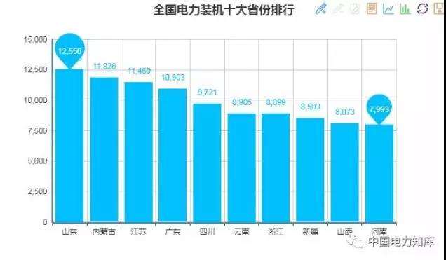 2017年全國(guó)電力發(fā)電，電力裝機(jī)版圖