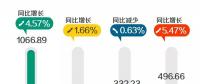 2017年北京全社會(huì)用電量累計(jì)完成1066.89億千瓦時(shí) 同比增長(zhǎng)4.57%