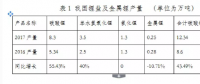 2017年我國(guó)鋰電池正極材料產(chǎn)量32.3萬噸 同增49.54%