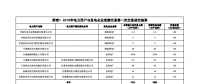 甘肅2018年電力用戶與發(fā)電企業(yè)直接交易第一次交易成交結(jié)果：合計實際交易電量3205萬千瓦時