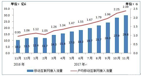 工信部：我國4G下載速度提升30％ 5G明年全球統一標準