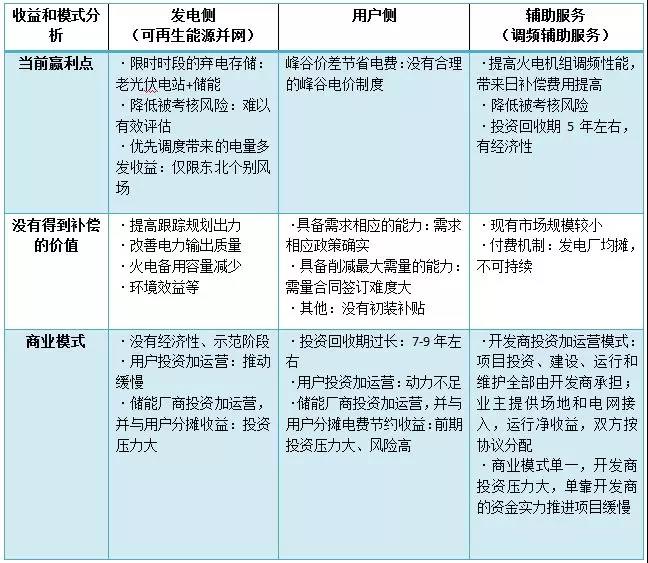 儲能商業(yè)模式之困