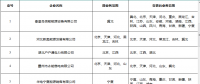 北京新公示業務范圍變更的10家售電公司