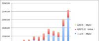 2017年動力電池裝機13.72GWh！前五企業電池都賣給了誰？