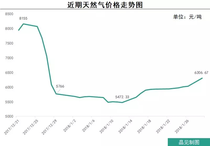 “氣荒”這口鍋，煤改氣不全背